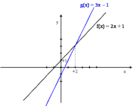 a fogyás lineáris függvény)