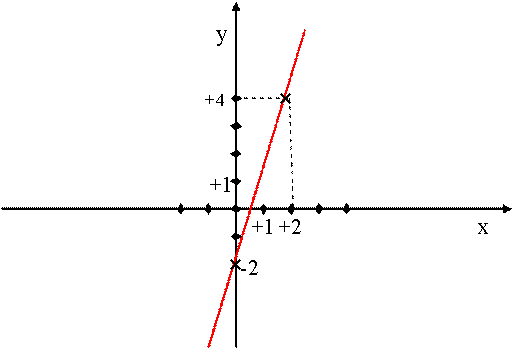 hogyan ábrázolhatunk trendvonalat egy lineáris függvényből
